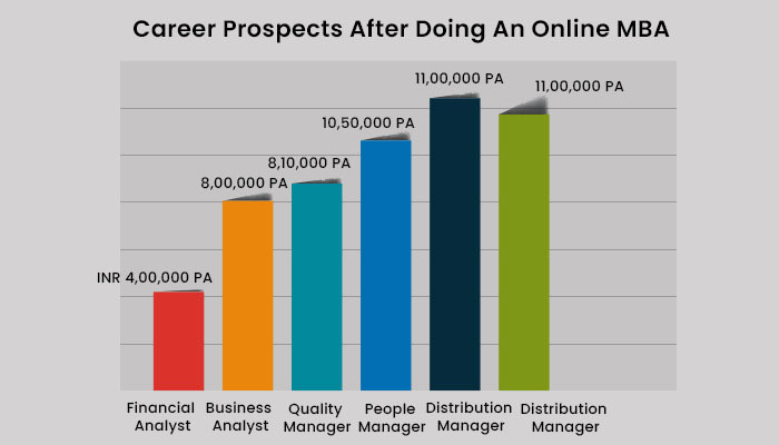 Career Prospects after doing free Online MBA