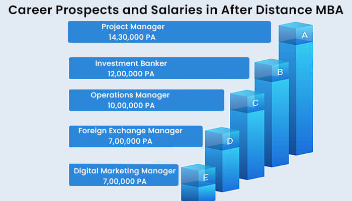 Career Prospects and Salaries in After Distance MBA