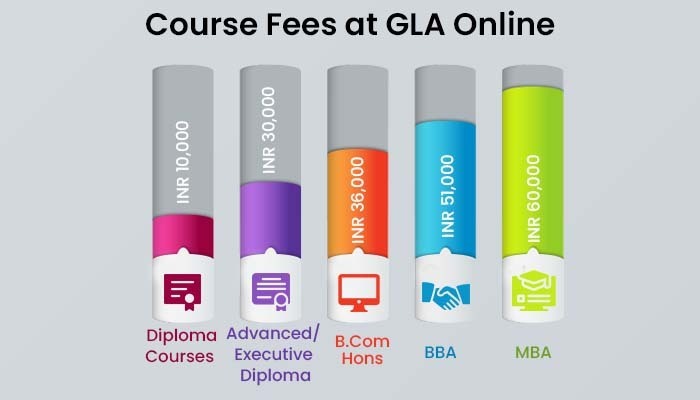 Course Fees at GLA Online