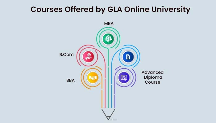 courses & specialisations at GLA online