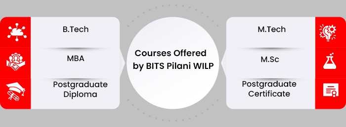 Courses at BITS Pilani Wilp