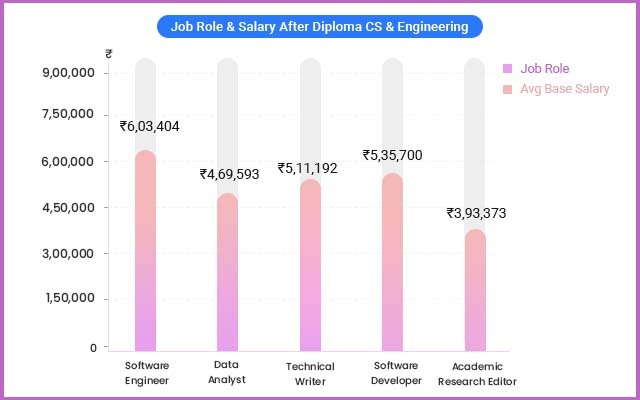 job roles after Diploma in Computer Science & Engineering