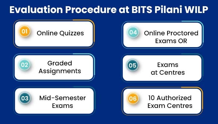 Evaluation Procedure at BITS Pilani WILP