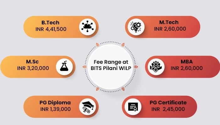 Fee Range at BITS Pilani WILP