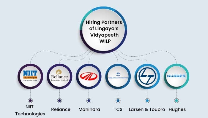 Hiring Partners of lingyas vidyapeth