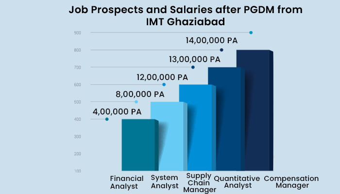 Careers and Job Prospects after PGDM Course from IMT Ghaziabad