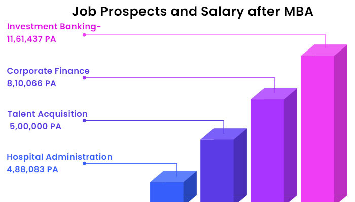 Job Prospects and Salary after MBA