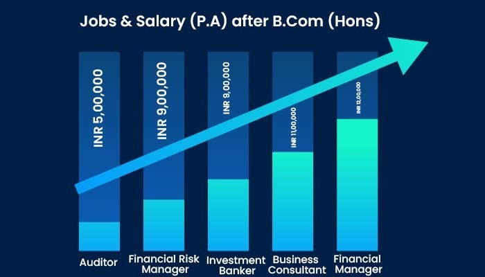 Jobs & Salary (P.A) after B.Com (Hons)