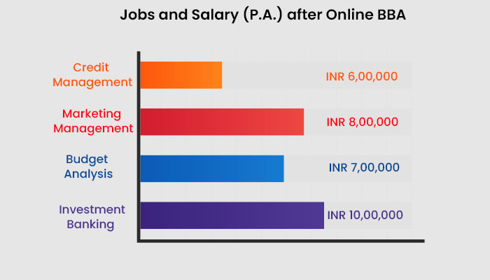 Jobs and Salary Per Annum after Online BBA