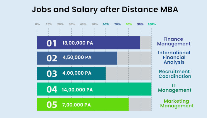 Jobs, Salary after Distance MBA