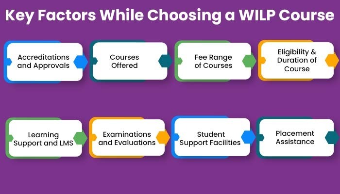 Choosing a WILP Course