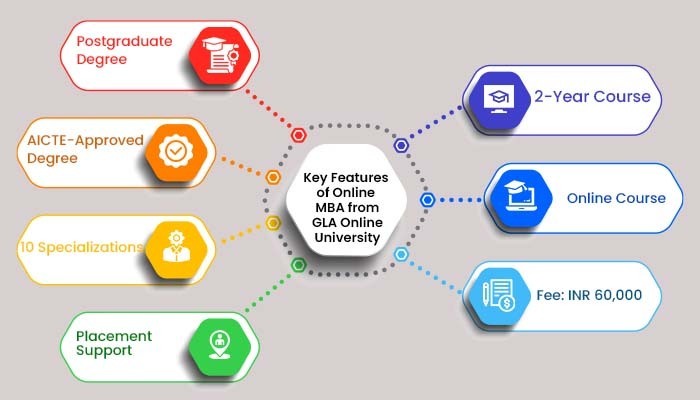 Key Features of online MBA from GLA Online University