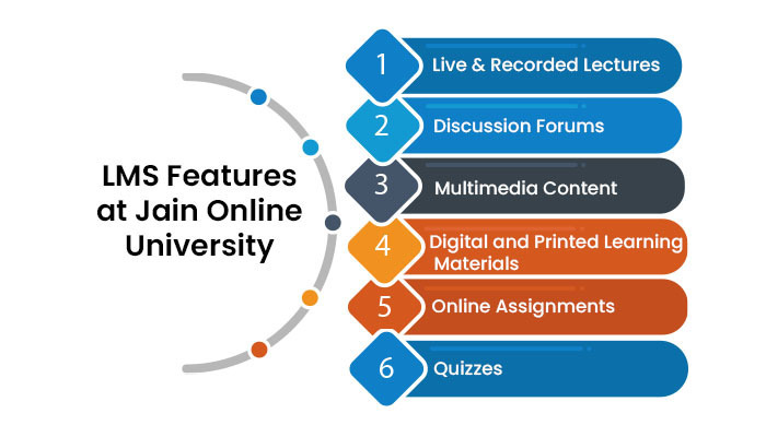LMS Feature at Jain Online University