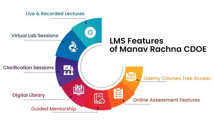 LMS Feature of Manav rachna CDOE