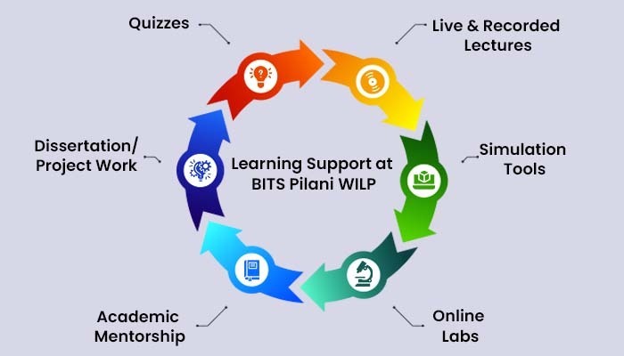 Learning Support at BITS Pilani WILP