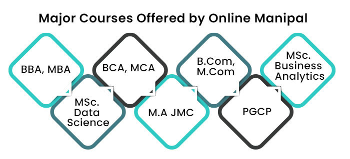 Major Courses Offered by Online Manipal