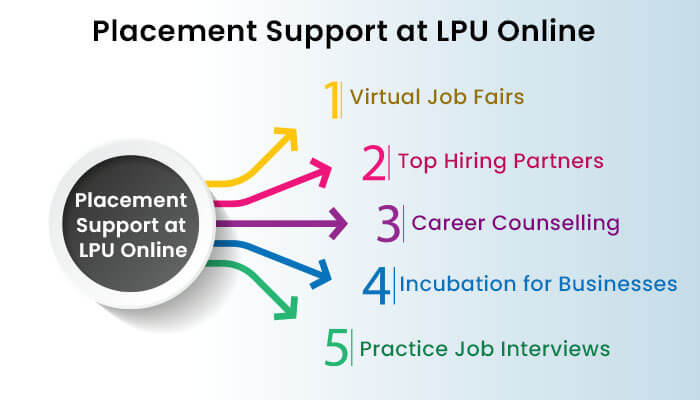 Placement Support at LPU Online