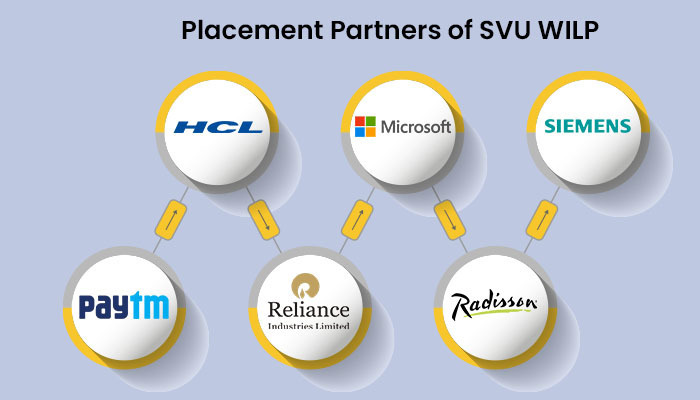 Placement partners of svu WILP