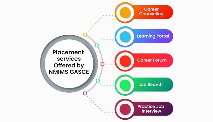 Placement services offered by Nmims GASCE