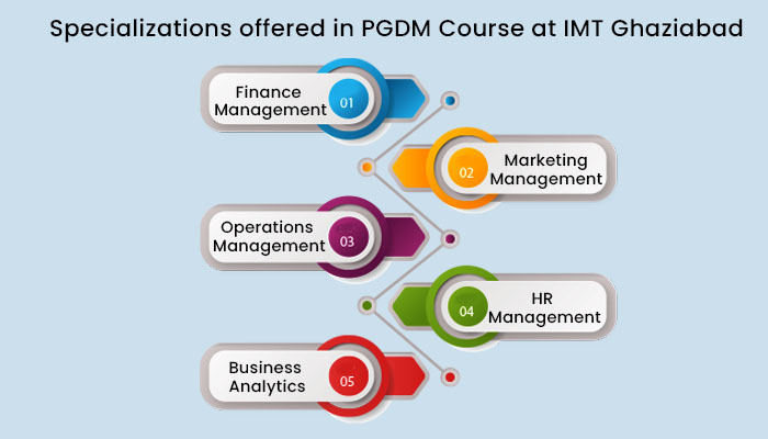 Specializations offered in PGDM Course at IMT Ghaziabad