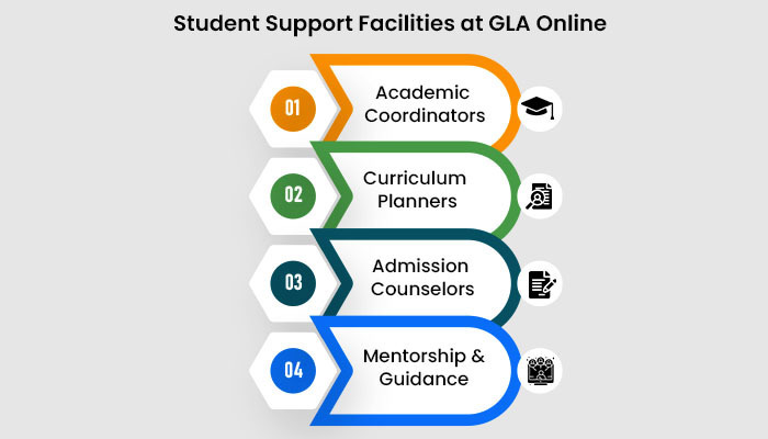 Student Support Facilities at GLA Online