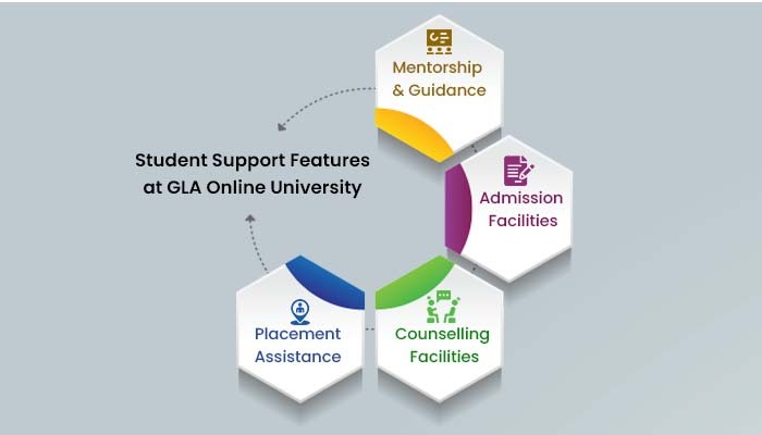 student support features at GLA Online