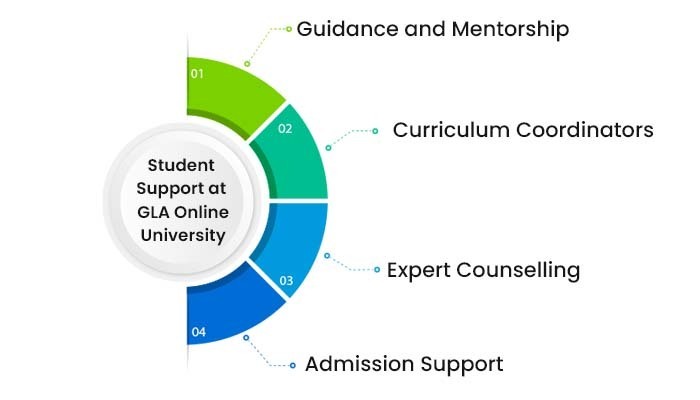 Student Support at GLA Online University