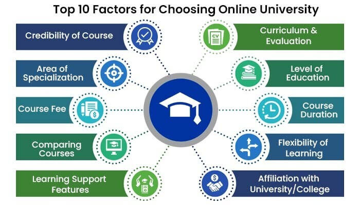 Top 10 Factors for Choosing Online University