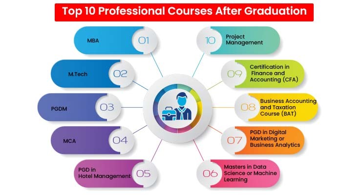 List Of Professional Courses After Graduation   Top 10 Professional Courses After Graduation 