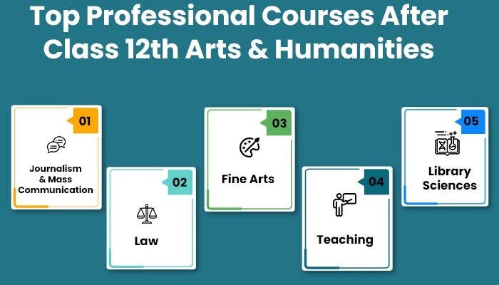 List of All Professional Courses After 12th In All Streams