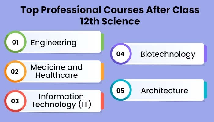Top Professional Courses After Class 12th Science