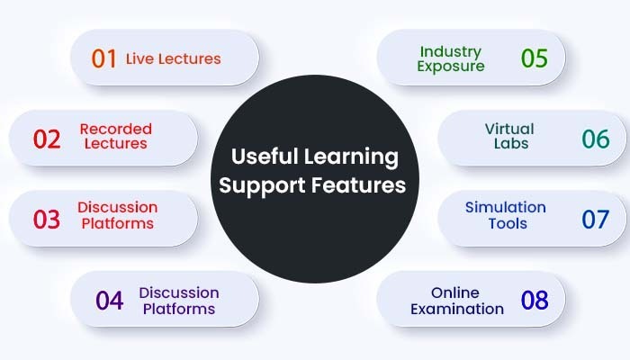 Learning Support and LMS