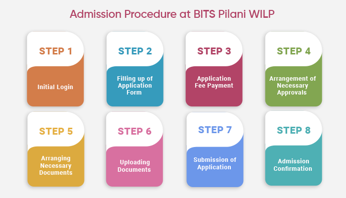 admission procedure of bits wilp