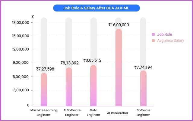 job roles after BCA in AI & ML