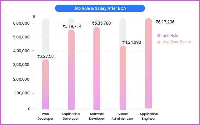 Top 10 High Salary Computer Courses After 12th Science 