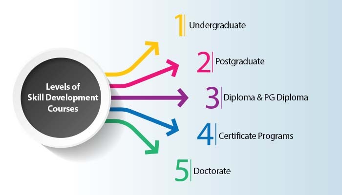 types-of-skill-development