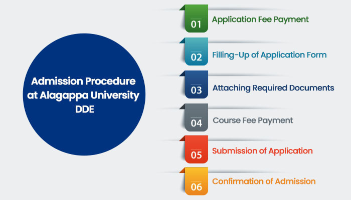 Admission Procedure at Algappa University DDE