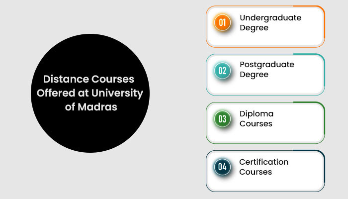 Distance courses offered at university of Madras
