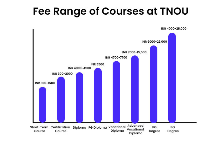 Fees Ranges at TNOU