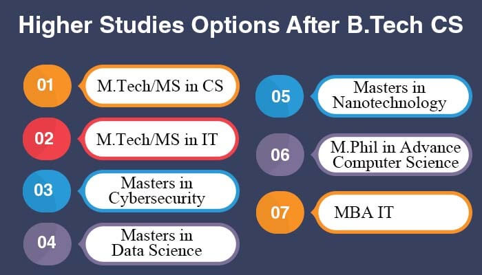 Higher studies after b.tech
