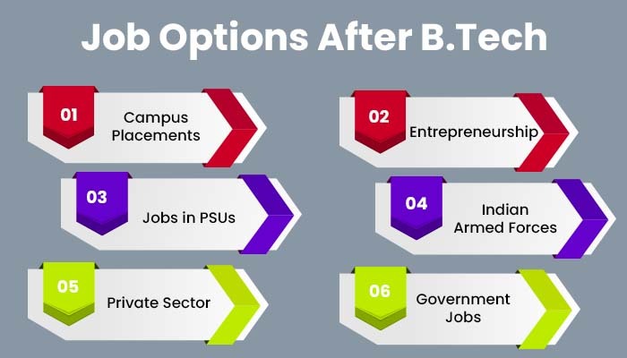 Job Options After B.Tech