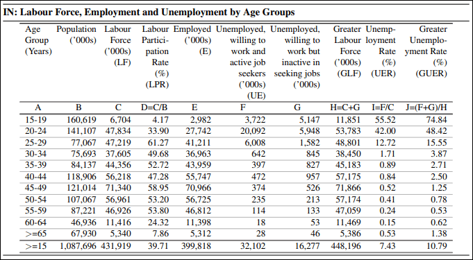 Labour Force Employment Unemployment by age Group