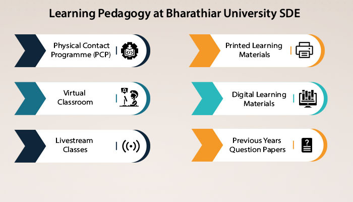 Learning Pedagogy at Bharathiar University SDE