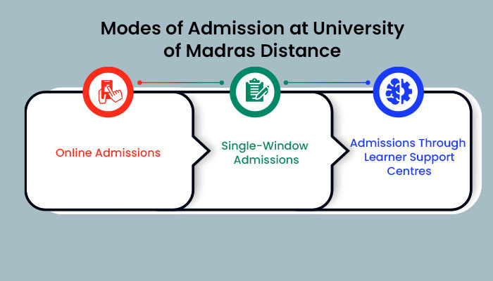 Modfes of admission at university of Madras Distance
