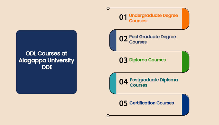ODL Courses at Alagappa University