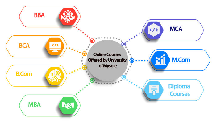 Online Courses Offered by University of Mysore