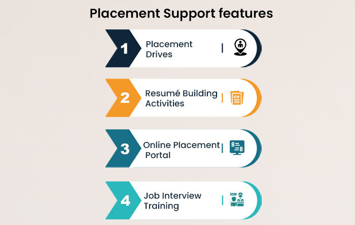 Placement support feature