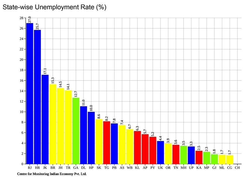 State Wise unemployment Rate
