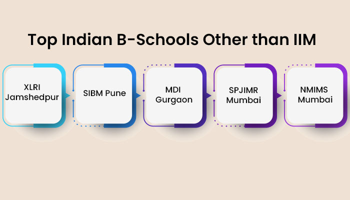 why only the IIMs?