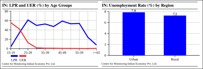 unemployment Rate by region